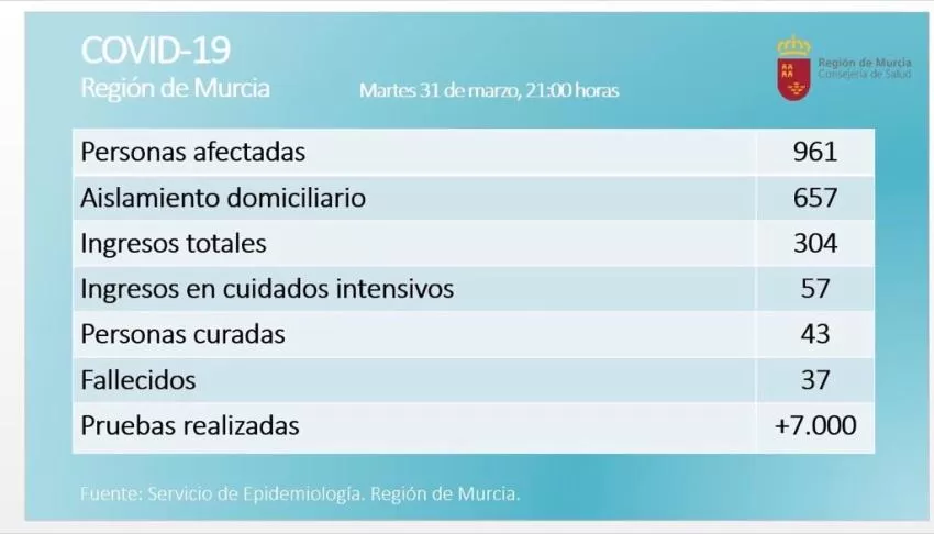 961 positivos por coronavirus en la Región con 37 fallecidos y 43 curados