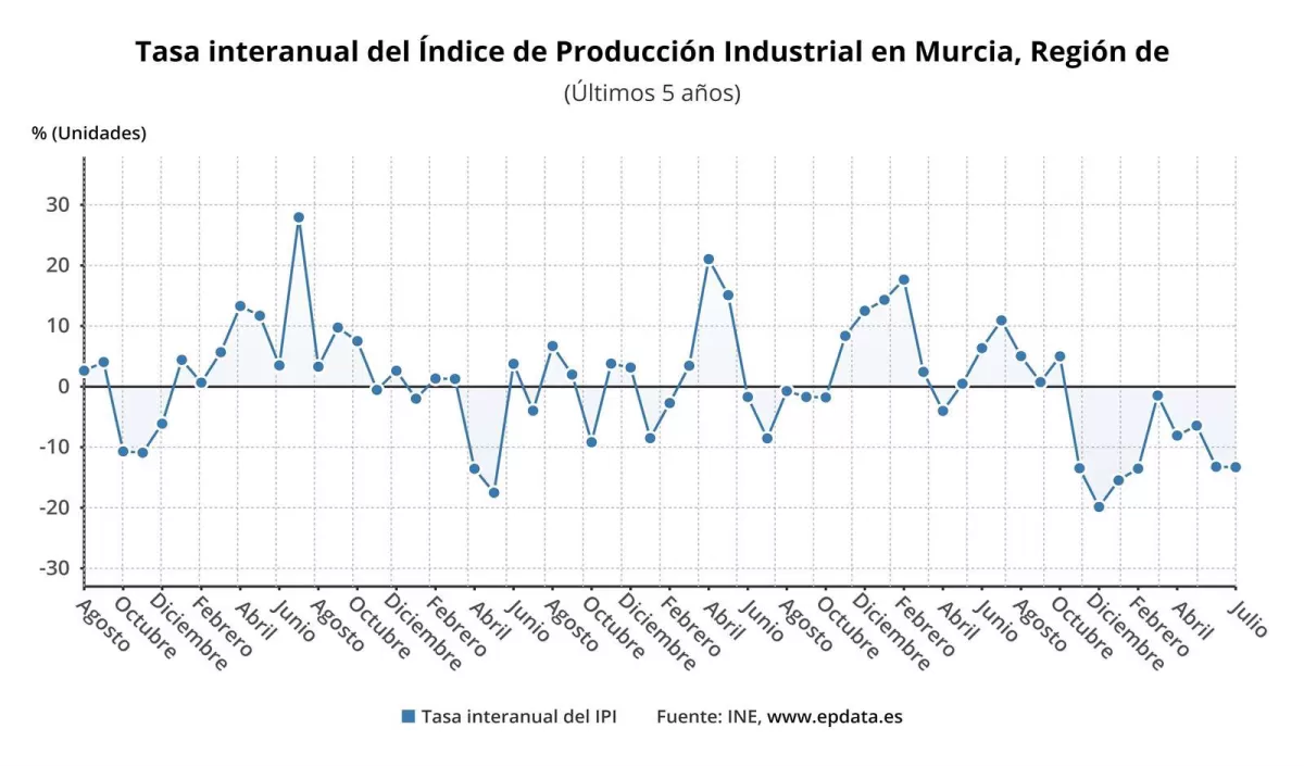 El índice de producción industrial en la Región cae un 13,3% en julio, el mayor descenso anual por CCAA