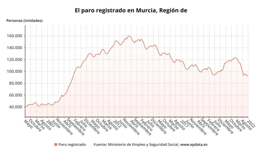 El número de desempleados aumenta en 1.190 personas en enero en la Región de Murcia, un 1,29%