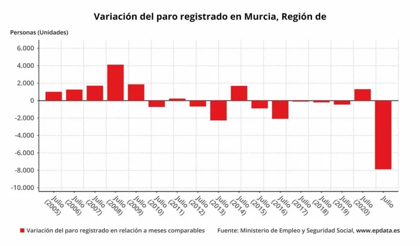 El número de desempleados desciende en 7.878 personas en julio en la Región de Murcia, un 6,92%