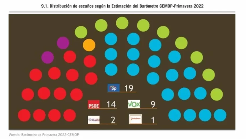 El PP ganaría las elecciones, pero seguiría necesitando a VOX para gobernar, según el barómetro del CEMOP