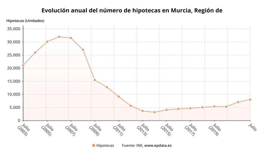La firma de hipotecas sobre viviendas sube un 5,3% en julio en la Región de Murcia