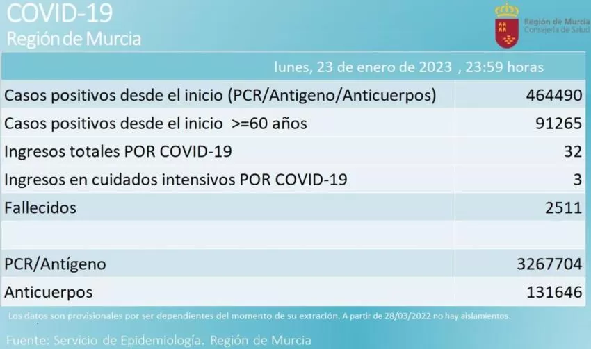 La Región de Murcia notifica 6 fallecidos por coronavirus y 228 casos positivos en la última semana