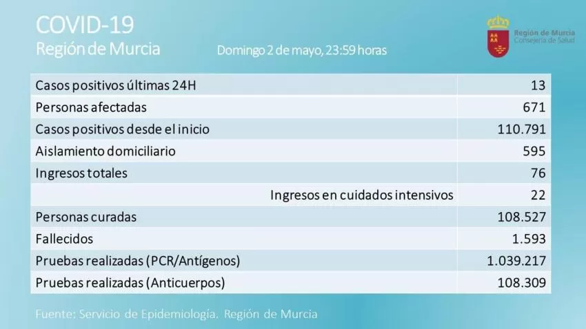 La Región de Murcia registra 13 nuevos positivos en una nueva jornada sin fallecidos por Covid-19