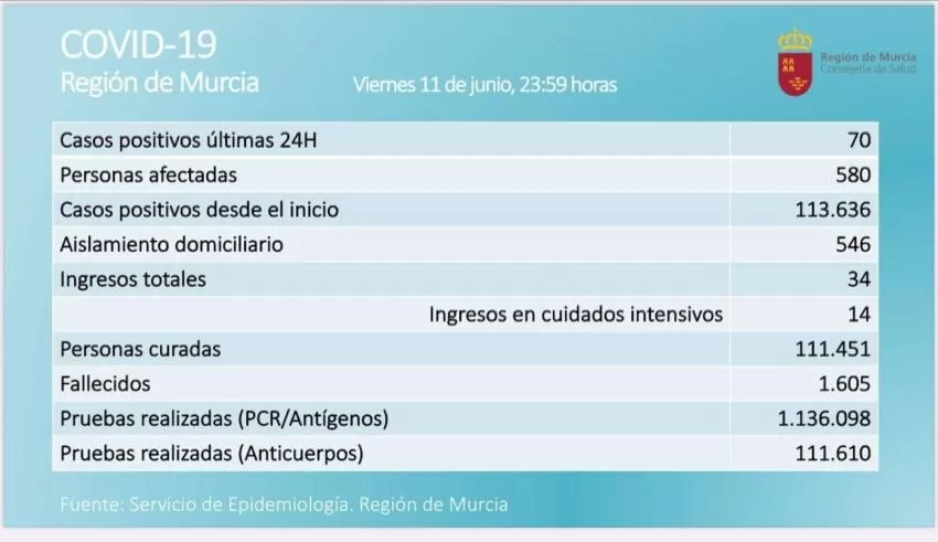 La Región de Murcia registra 30 positivos en una jornada sin fallecidos por Covid-19