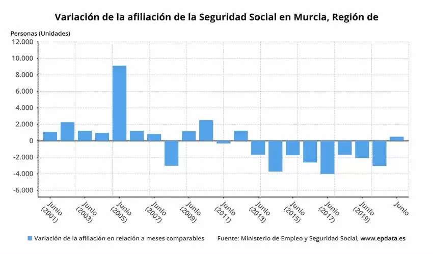 La Seguridad Social gana 497 afiliados en la Región de Murcia en junio