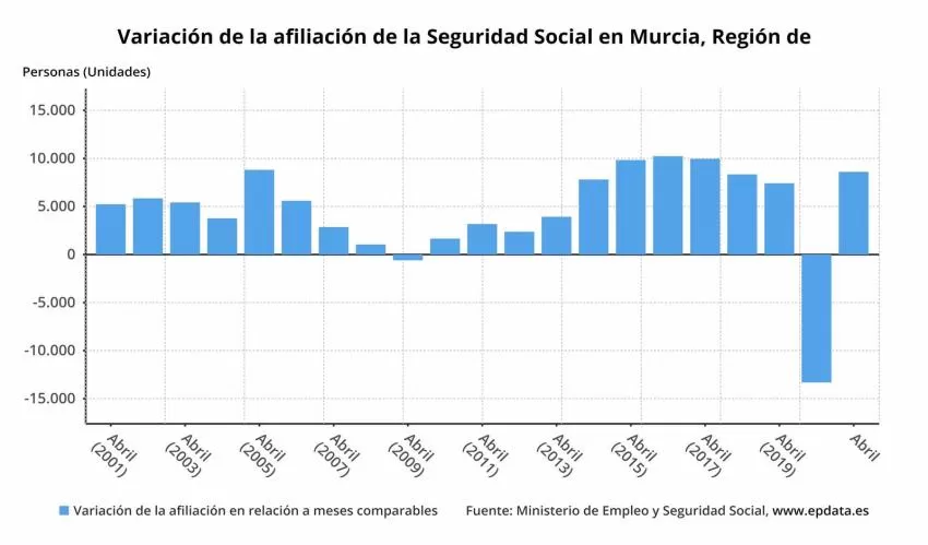 La Seguridad Social gana 8.596 afiliados en la Región de Murcia en abril