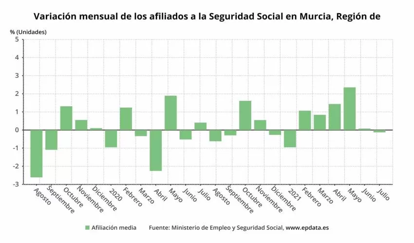 La Seguridad Social pierde 809 afiliados en la Región de Murcia en julio