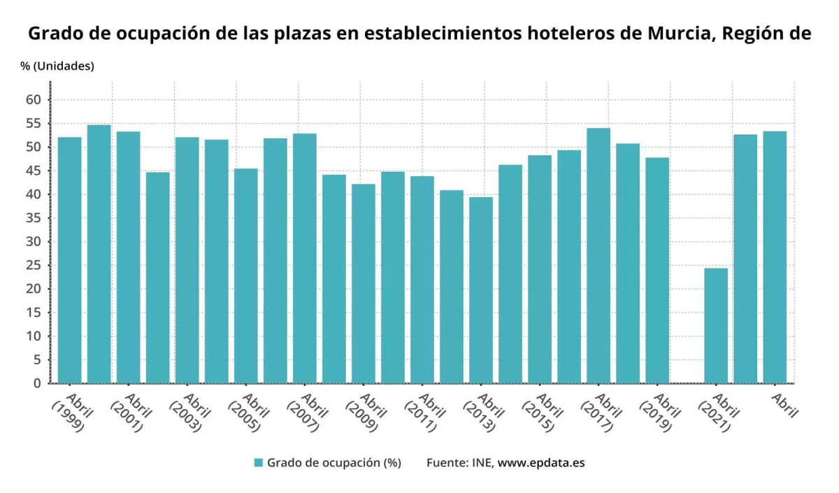 Las pernoctaciones hoteleras alcanzan las 309.371 en abril en la Región de Murcia, un 6,7% más que hace un año
