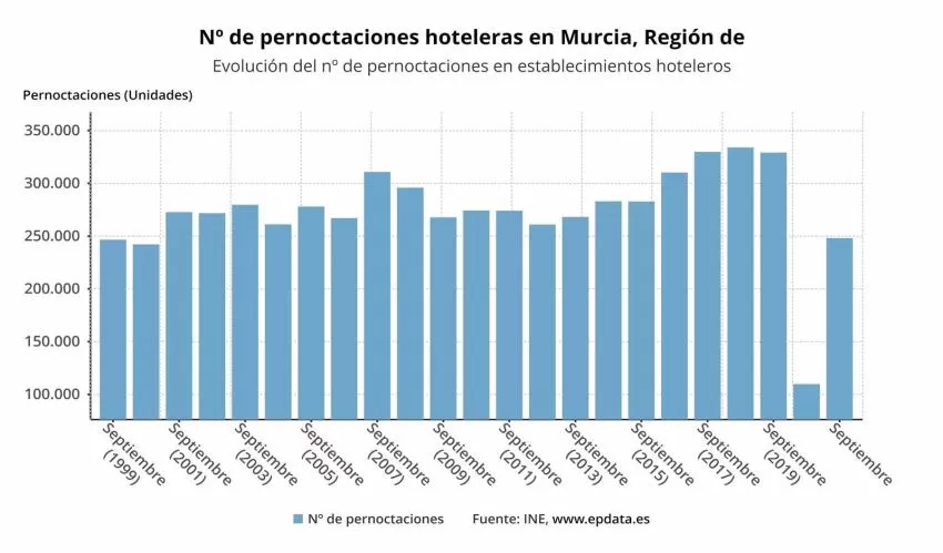 Los hoteles de la Región de Murcia computan 248.130 pernoctaciones en septiembre