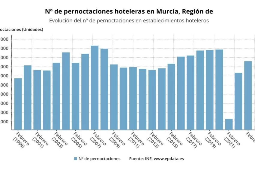 Los hoteles de la Región de Murcia computan en febrero un total de 172.134 pernoctaciones, un 17,3% más que hace un año
