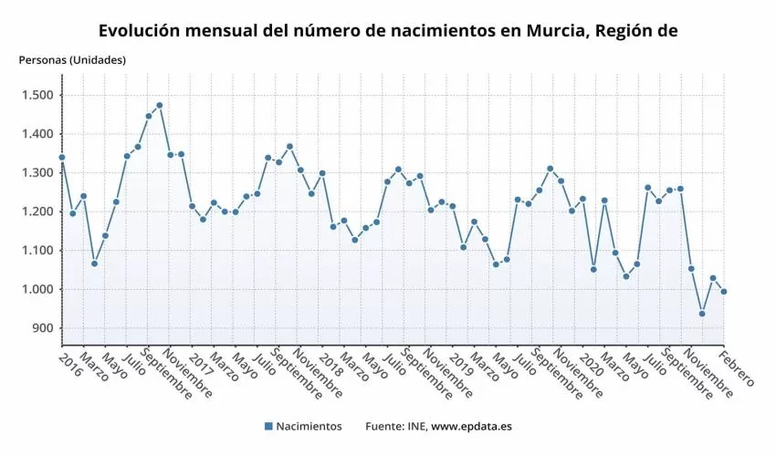 Los nacimientos caen casi un 8% en el primer trimestre del año en la Región de Murcia, según el INE