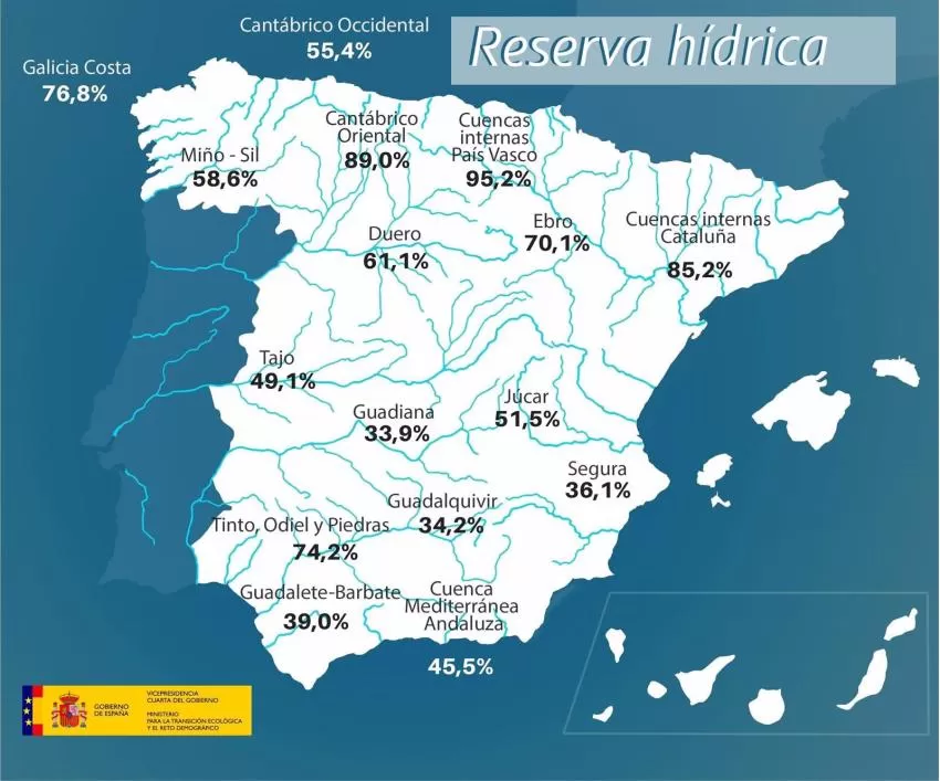 Los pantanos de la cuenca del Segura aumentan en seis hectómetros cúbicos sus reservas en la última semana