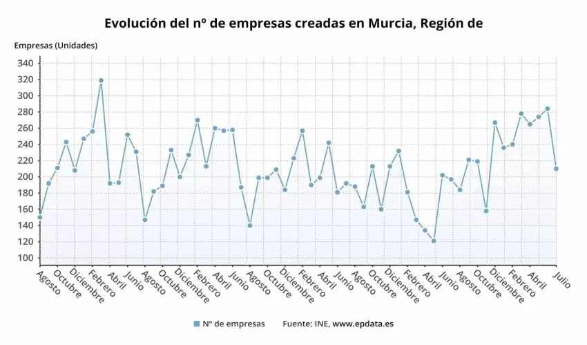 Murcia registra el segundo mayor descenso de empresas disueltas en julio