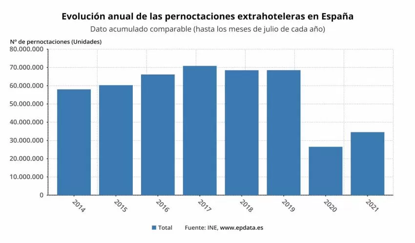 Murcia registra la mayor estancia media en apartamentos turísticos y la segunda en campings en agosto