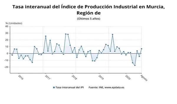 La producción industrial en agosto aumenta un 6,9% en la Región